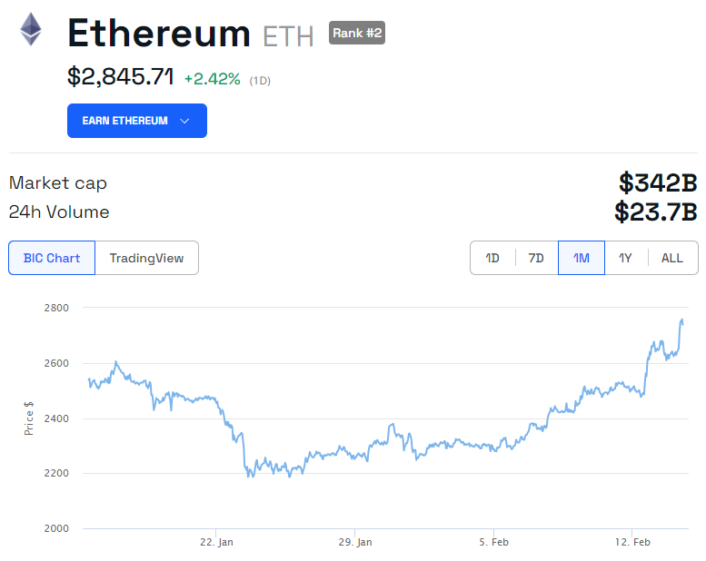 Ethereum (ETH) price chart 1M. Source: BeInCrypto