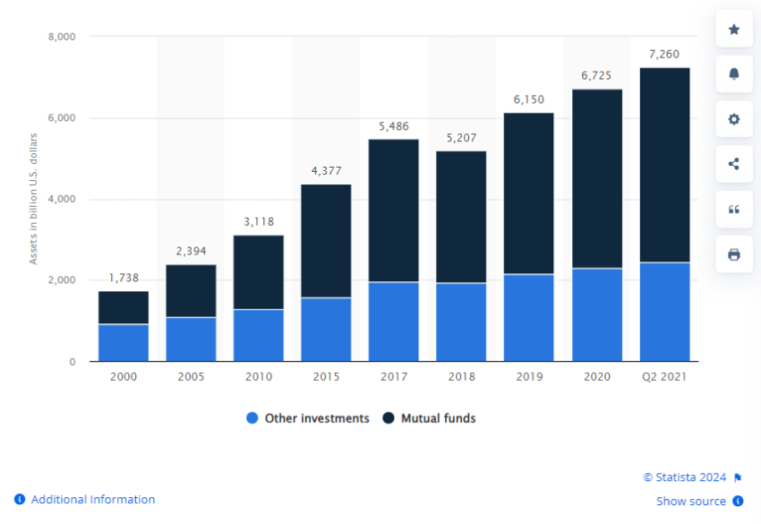 Valore delle attività nel secondo trimestre del 2021 in 401.000 piani pensionistici negli Stati Uniti. Fonte: Statista