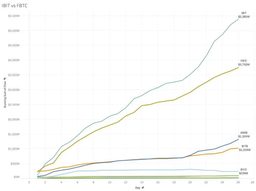 New Bitcoin ETF products running sum of flows. Source: Bitguide