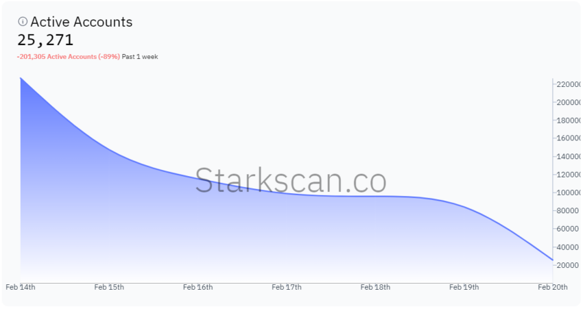 Starknet 活跃用户数量。资料来源：斯塔克扫描