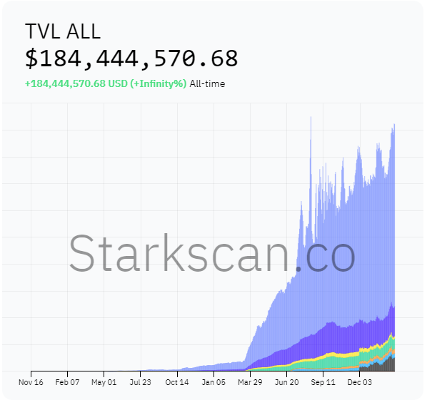 Starknet total value locked (TVL). Source: Starkscan