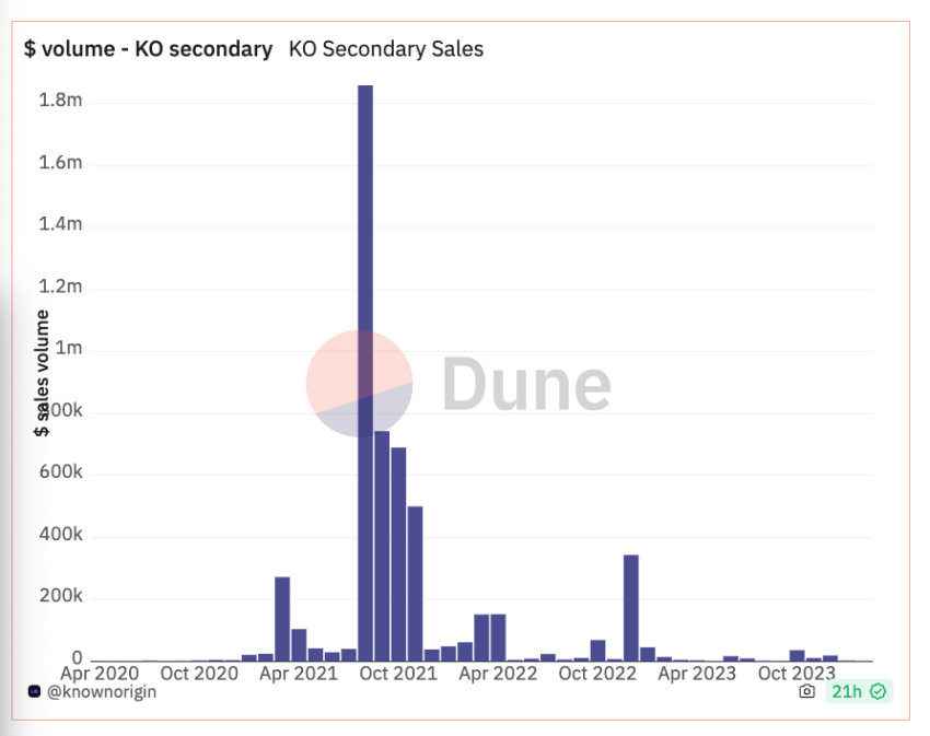 knownorigns secondary sales