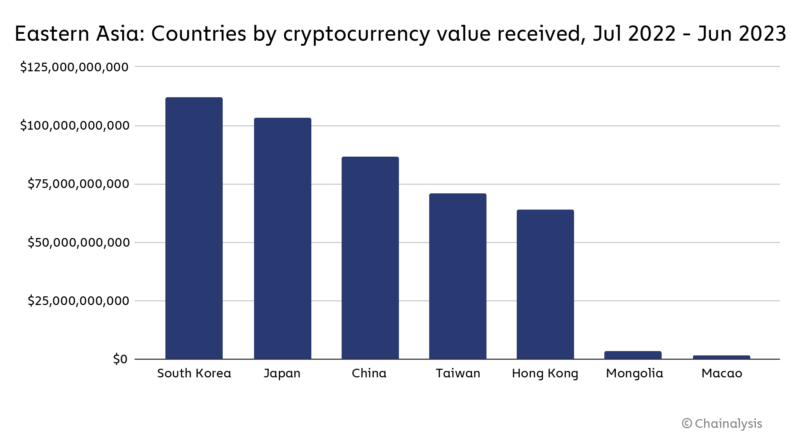 East Asian countries by crypto value received July 2022 - June 2023. Source: Chainalysis