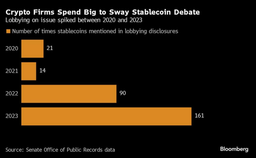 Winklevoss - Número de veces que se mencionan las stablecoins en las divulgaciones de los grupos de lobbying de criptomonedas. Fuente: Bloomberg