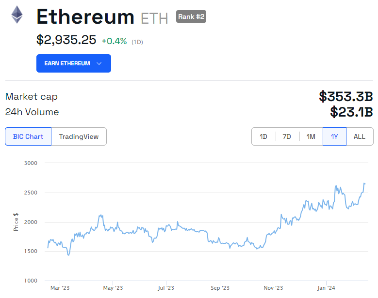 Ethereum (ETH) price chart 1Y. Source: BeInCrypto