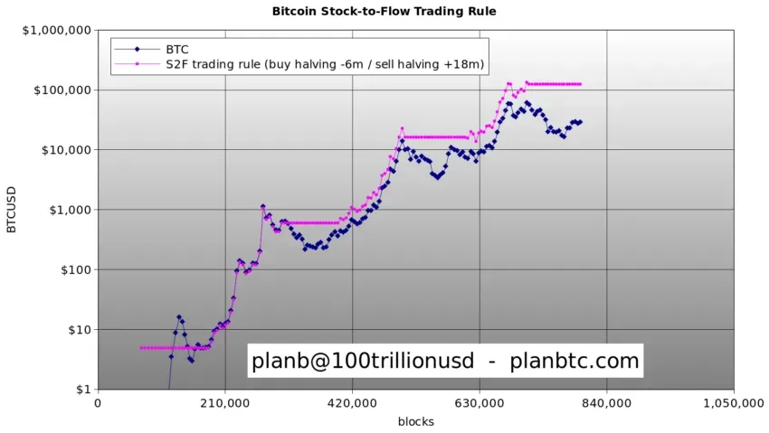 Bitcoin Stock-to-Flow Trading Rule