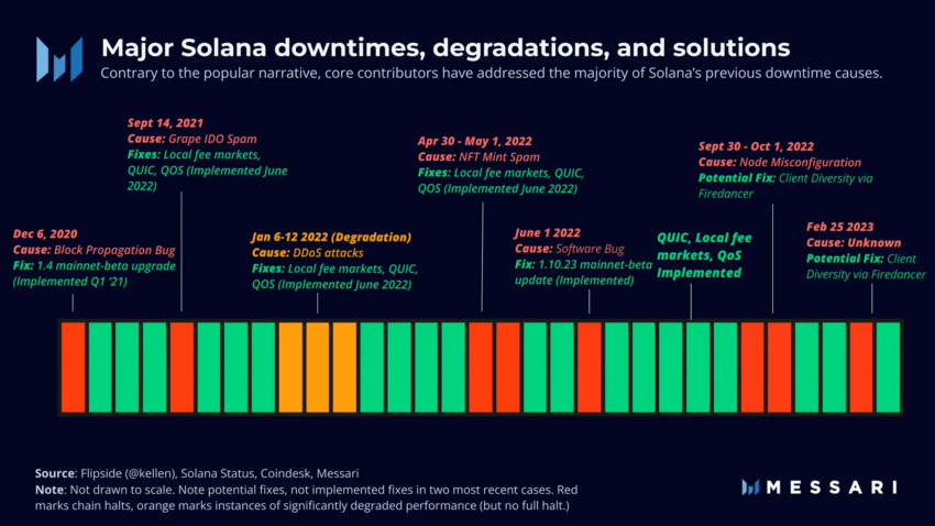 Major Solana downtimes, degradations, and solutions. Source: Messari