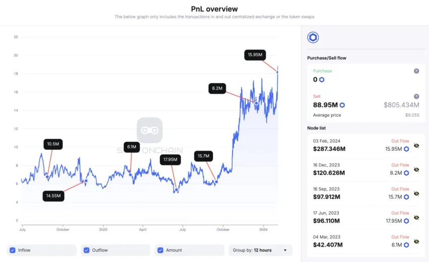 Chainlink Token Distribution