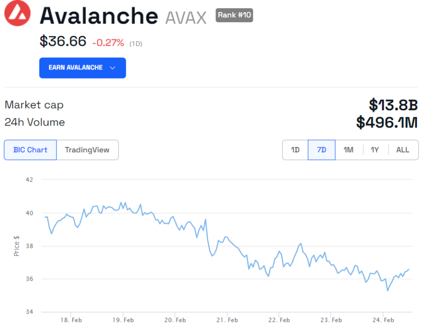 Avalanche AVAX price