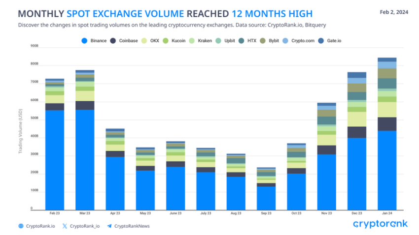Centralized exchange volume