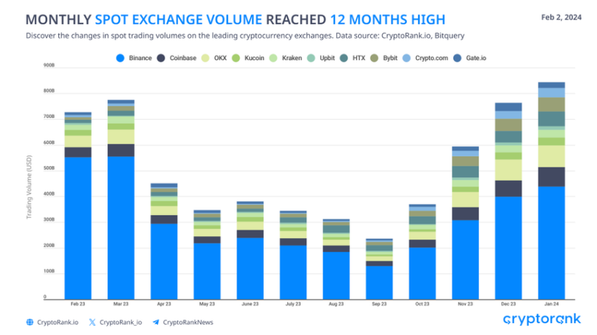 Volume degli scambi centralizzati