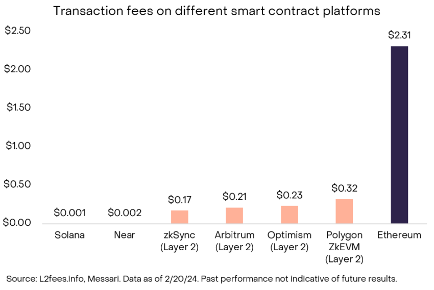 Transaction Fees by Blockchain