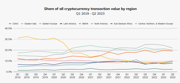 Share of crypto transaction value by region. Source: Chainalysis