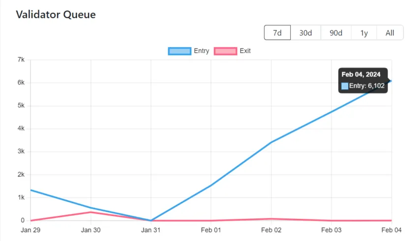 Ethereum Validators queue