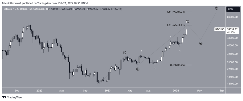 Bitcoin Price Chart