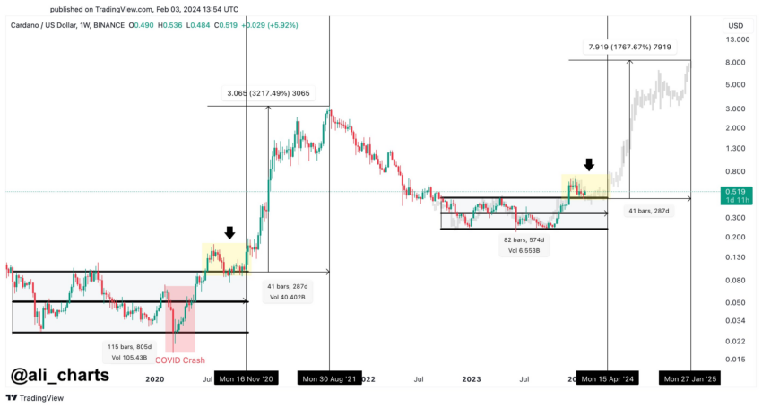 Cardano (ADA) Price Movement Prediction