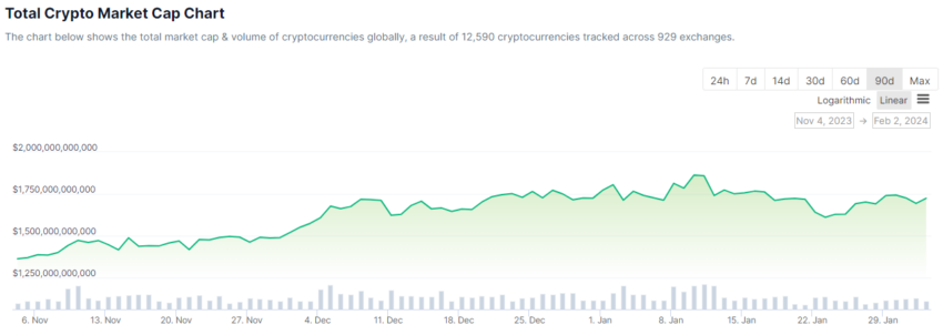Total crypto market cap 90D chart. Source: CoinGecko
