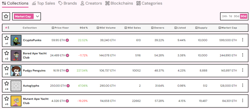 Top 5 NFT collections based on market cap in past 90 days. Source: NFT Price Floor