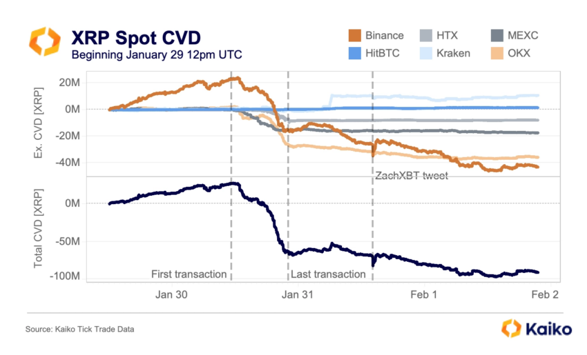 Delta de volumen acumulativo de XRP