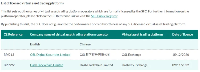 Το OSL και το HashKey είναι τα μόνα δύο εξουσιοδοτημένα ανταλλακτήρια επί του παρόντος στο Χονγκ Κονγκ. Πηγή: SFC.HK