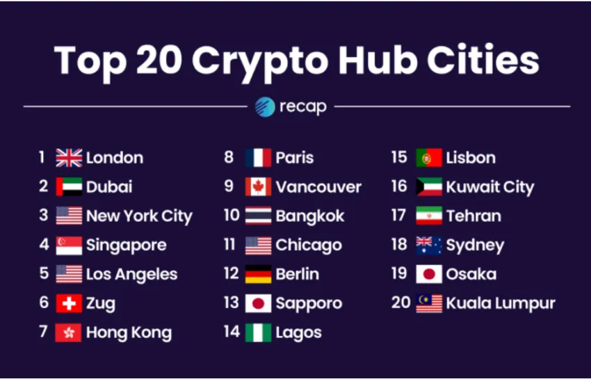 Bangkok, Thailand listed in top 10 crypto hub cities. Source: Recap