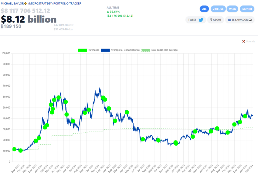 Michael Saylor MicroStrategy Bitcoin portfolio vs BTC price. Source: Saylor Tracker