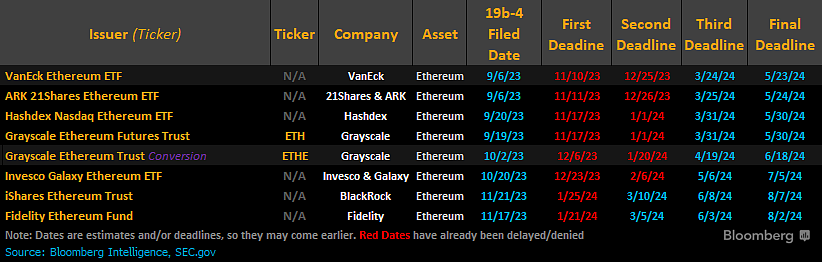 Scadenze per le decisioni sull'ETF di Ethereum. Fonte: James Seyffart/Bloomberg