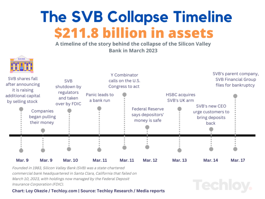 Silicon Valley Bank (SVB) Collapse Timeline. Source: Techloy Research