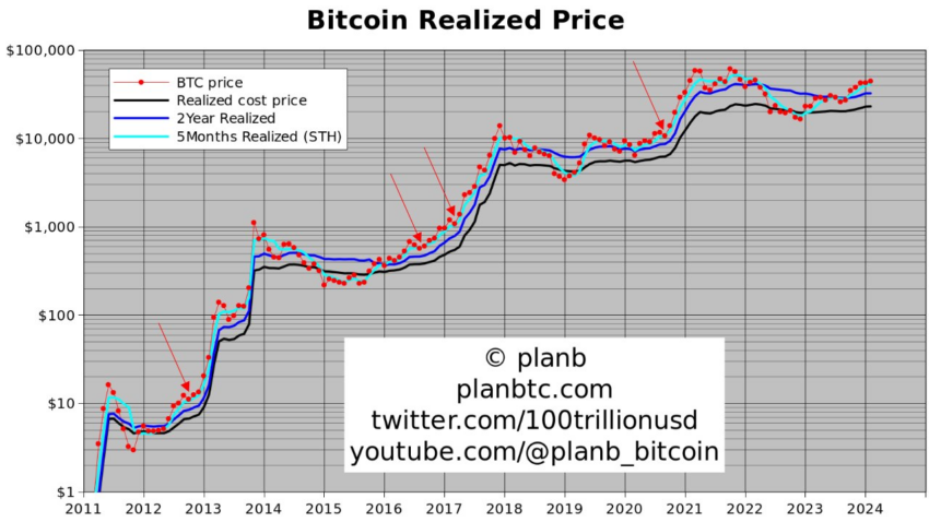 Precio Realizado de Bitcoin. Fuente: PlanBTC