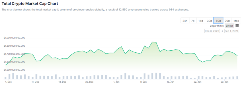 Capitalizzazione di mercato totale delle criptovalute. Fonte: CoinGecko