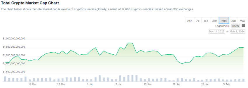 Total crypto market cap. Source: CoinGecko
