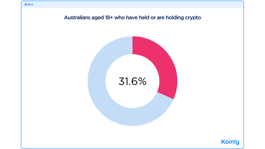 Australians aged 18+ who have held or are holding crypto. Source: Koinly