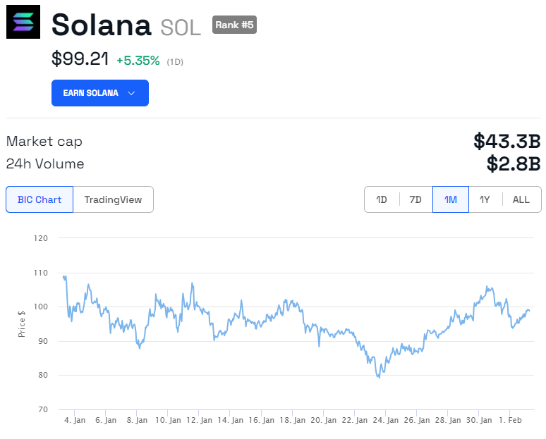 Tableau des prix de Solana (SOL) 1M.  Source : BeInCrypto