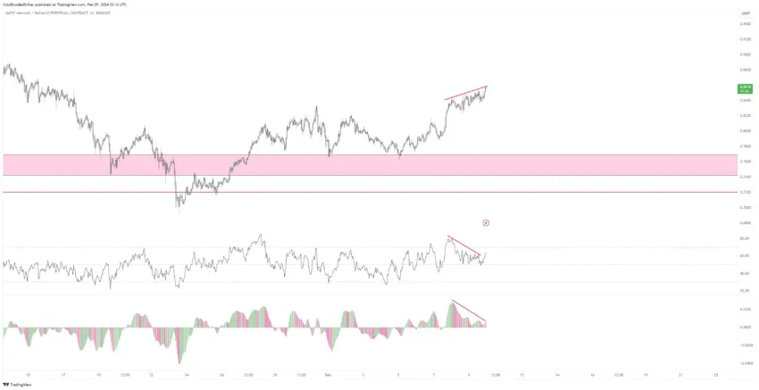 Polygon (MATIC) Price Performance