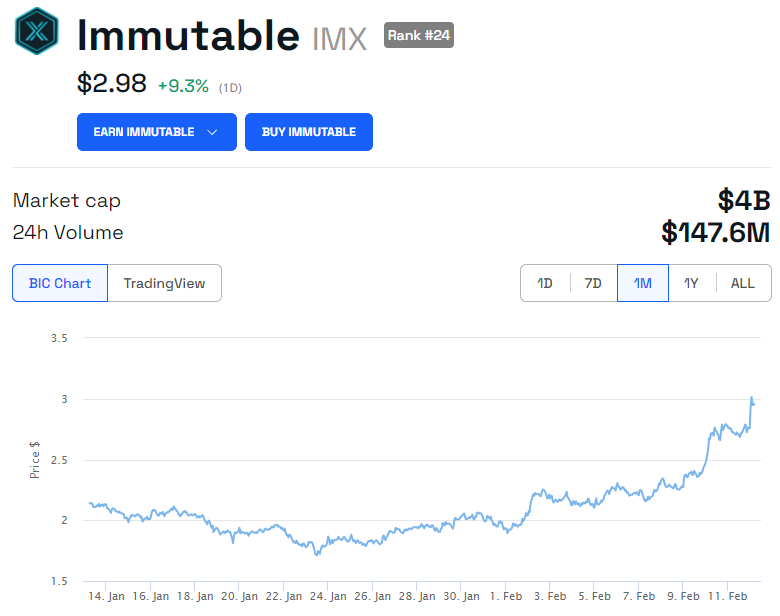 Immutable (IMX) price chart 1M. Source: BeinCrypto