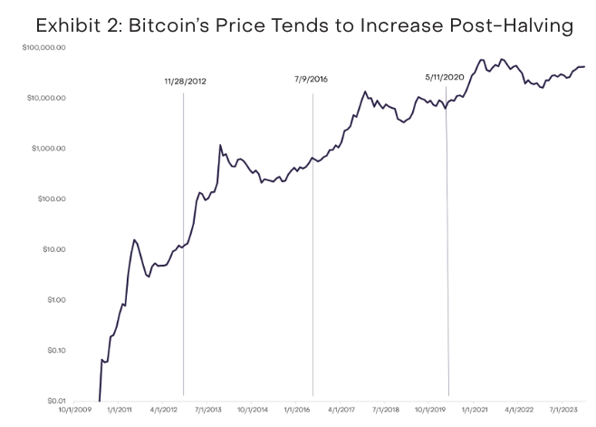 Bitcoin price halving