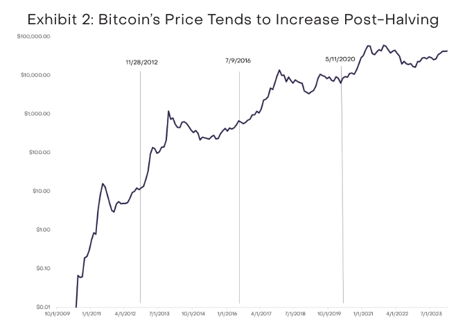 Dimezzamento del prezzo del Bitcoin