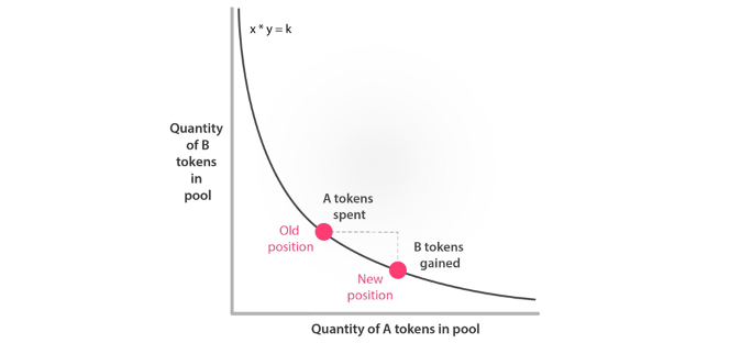 liquidity pools constant function