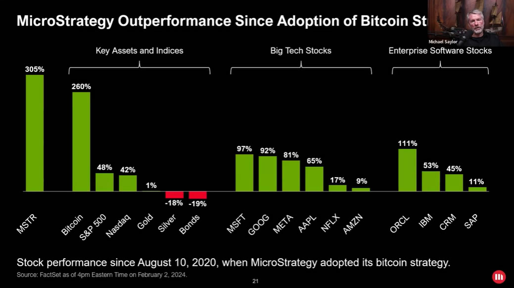 Andamento del titolo MicroStrategy. Fonte: MicroStrategy