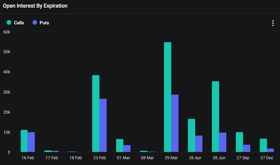 Bitcoin OI per scadenza. Fonte: Deribit