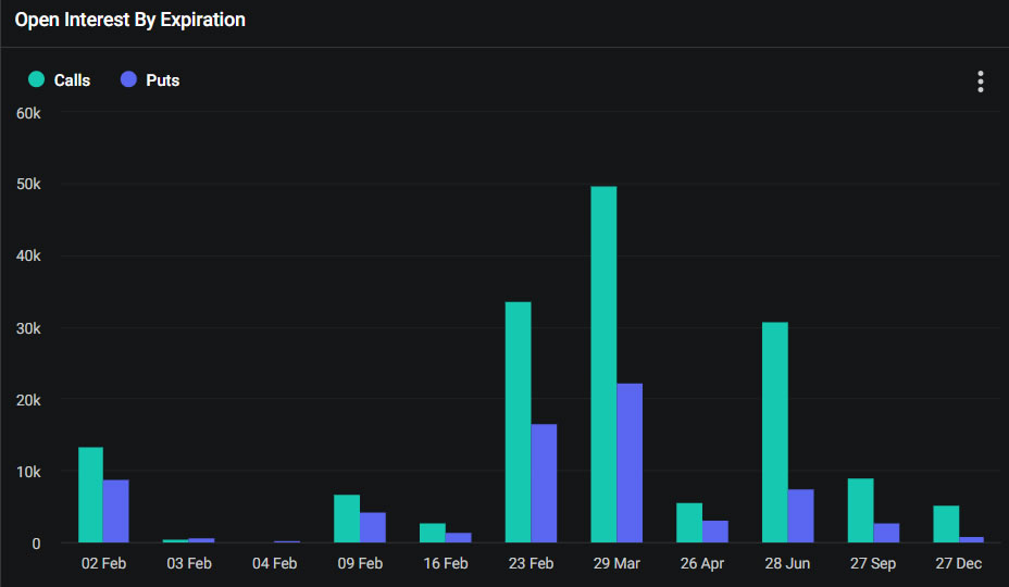 Opzioni Bitcoin OI per scadenza. Fonte: Deribit