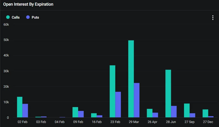 Bitcoin options OI by expiry. Source: Deribit