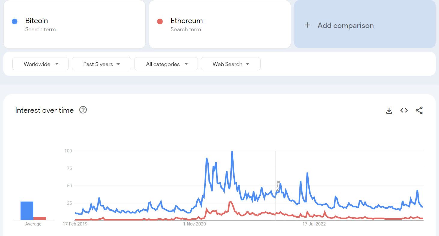 Bitcoin Search Trends. Source: Google