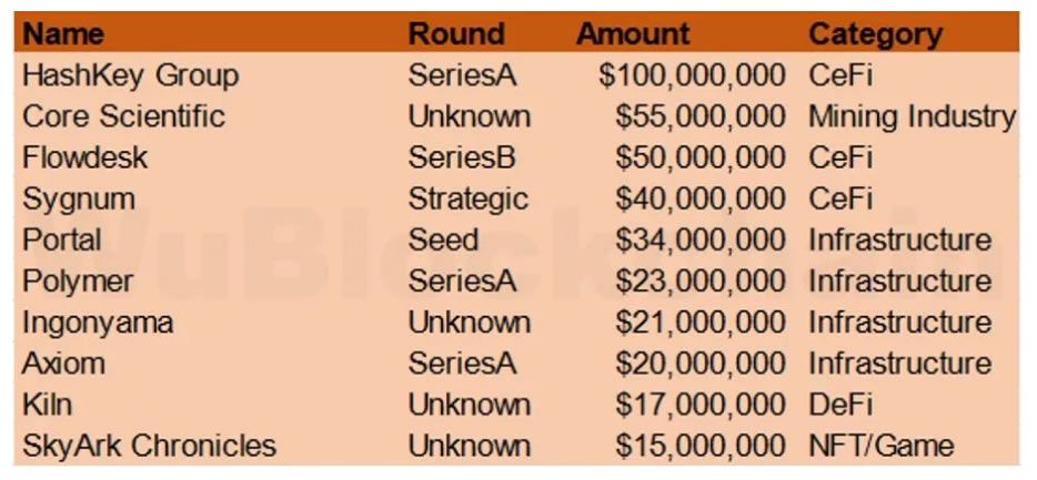 Crypto venture funding in January. Source: Wu Blockchain 