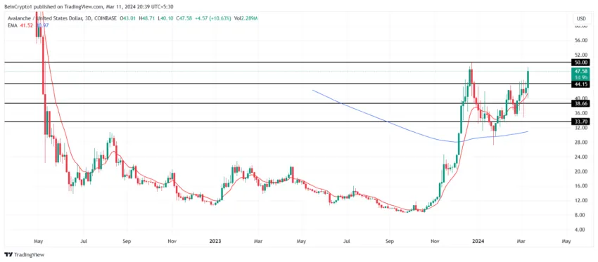 AVAX/USDT 3-day chart. Source: TradingView