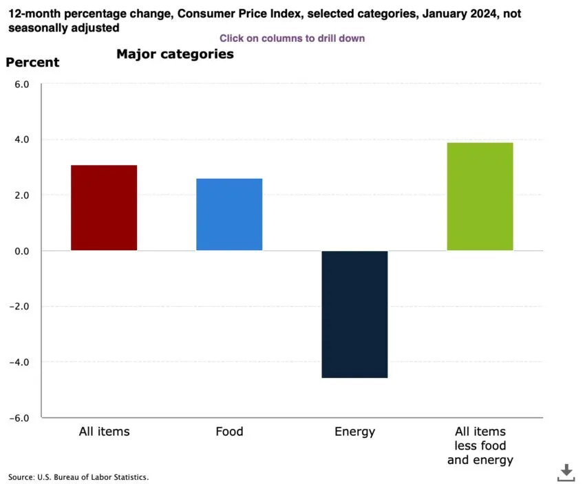 Consumer Price Index