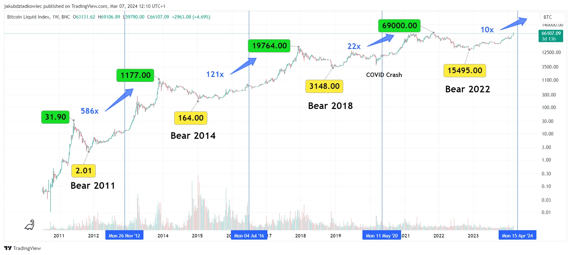 10x Bitcoin price prediction