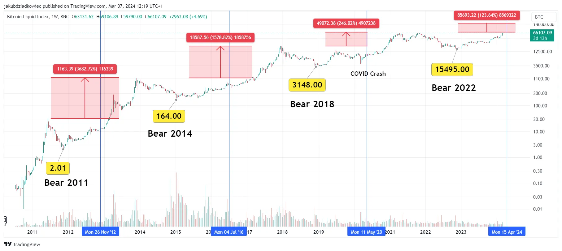 Increase since ATH