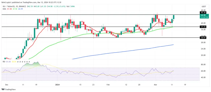 INJ/USDT 1-day chart.