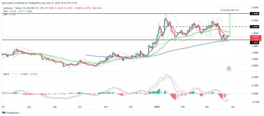 ARB/USDT 1-day chart. Source: TradingView